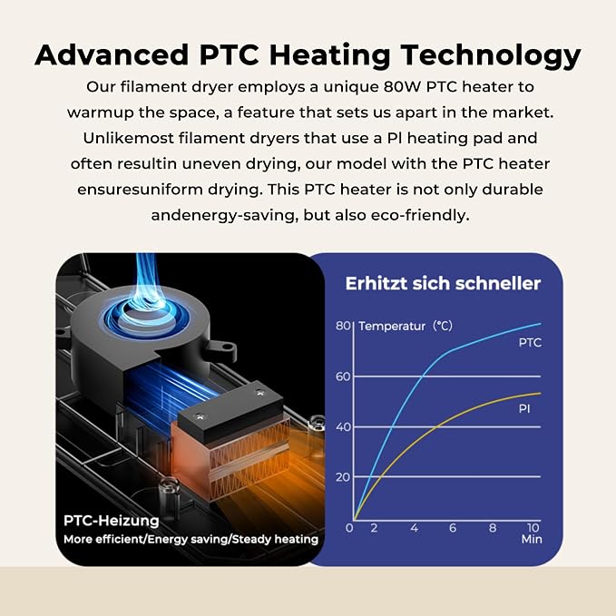 Creality Filament Dryer Box,Dual-Spool Creality Space Pi Filament Dryer Plus with 360° Fast Heating & PTC Heater,4" Touch Screen,Compatible PLA,Silk PLA,ABS,PETG,TPU,Nylon,ASA,PC,PA & More