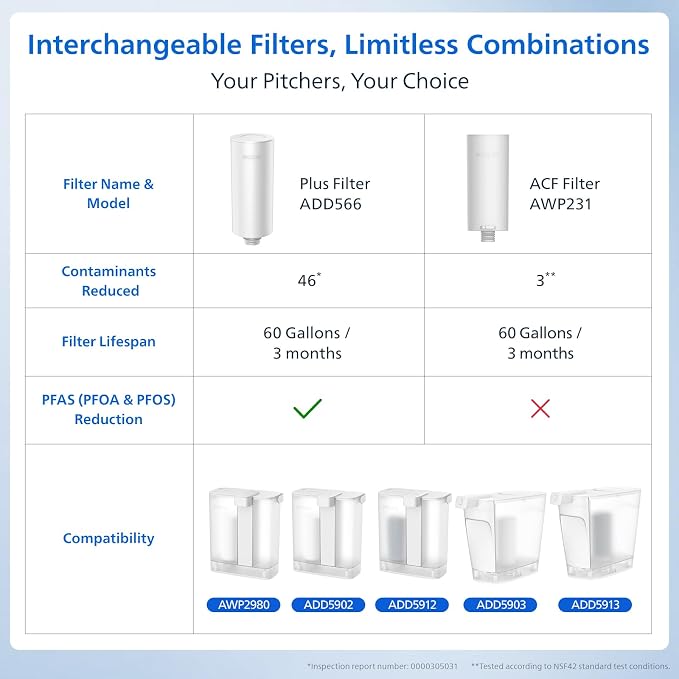 PHILIPS 1 Pack Plus Filter Cartridge ADD566, Replacement Filter Cartridge | Reduces 46 impurities & 99% of Lead, for Philips Water Filter Pitcher ADD5902/ADD5903/ADD5912/ADD5913, 3-Month/60-Gallon