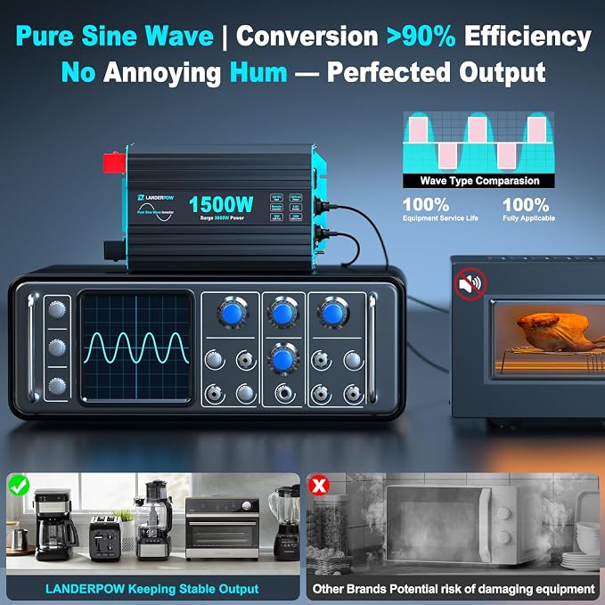 1500 Watt Pure Sine Wave Inverter, 12V DC to 120V AC Inverters for Car, RV, Truck, Home, Camping, Solar Power Inverter with 3 AC Outlet, 30W USB-C, 5V 3.1A USB, Remote Control, Surge 3000W