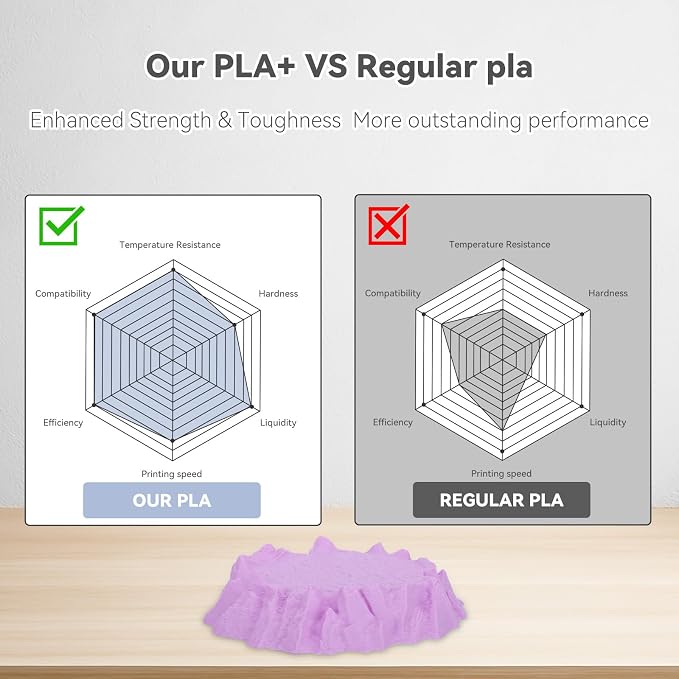 3DHoJor PLA Pro (Plus) Filament 1.75mm, 3D Printer Filament, Cardboard Spool 3D Printing Filament, Dimensional Accuracy +/- 0.03 mm-4 Pack Lilac+Soft Pink+Space Blue+Coral Orange