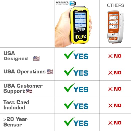 Geiger Counter + Radiation Test Card | Upgraded 20-Year Sensor Life | Radiation Detector | Beta, Gamma, & X-Rays | 10ft Drop Test Pass | Version 2.0 |