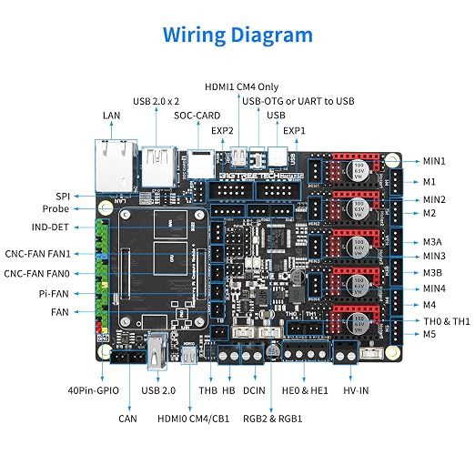 BIGTREETECH Manta M5P V1.0 Control Board 32Bit Support 5 Axis TMC2209 TMC5160 Drivers Compatible with CB1/CB2/CM4 HDMI5 PITFT50 TFT35 SPI Display to Running Klipper for Ender 3/Voron V0 FDM 3D Printer