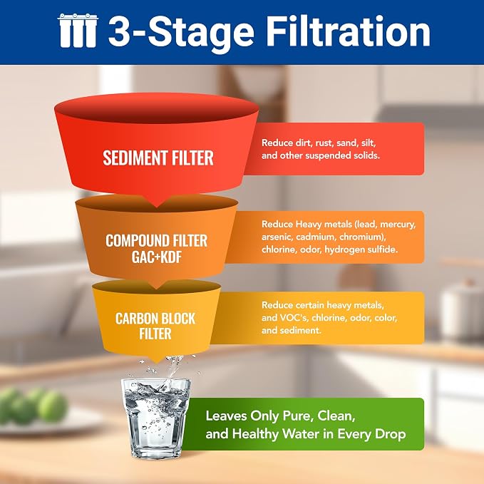 3-stage Replacement Filter Cartridges Set, PP, GAC KDF, Carbon Block, Fit for WF3 Series Whole House Water Filter (PP,GAC+KDF, Carbon Block)
