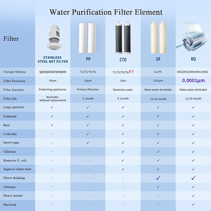 Vortopt F7 Countertop Water Filter System, Rapid Flow, 5 - Stage Filtration | 6 - 8Months or 8000 Gallons Long-Life, Reduces Chlorine, Heavy Metals, Bad Odors, add Mineral Material - Includes 1 Filter.