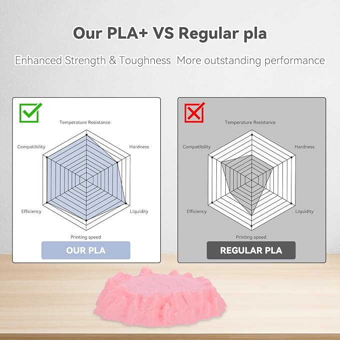 3DHoJor PLA Pro (Plus) Filament 1.75mm, 3D Printer Filament, Cardboard Spool 3D Printing Filament, Dimensional Accuracy +/- 0.03 mm,Soft Pink, 1kg