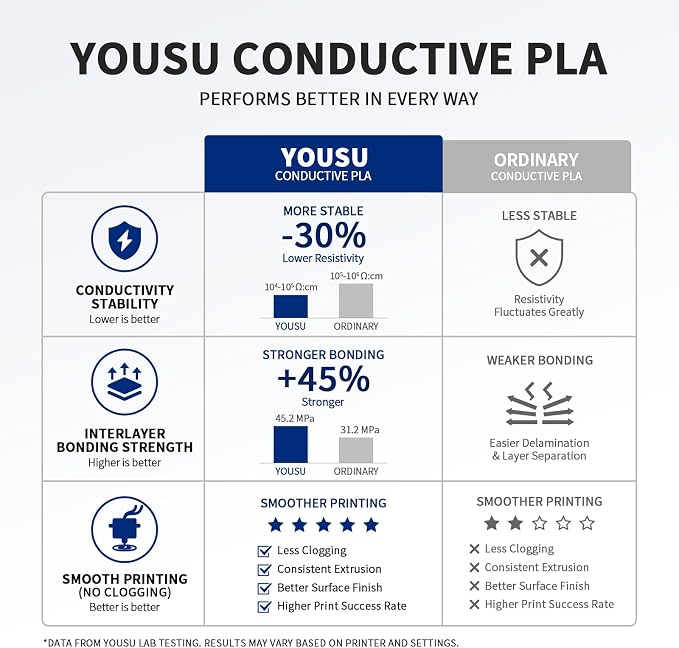YOUSU Conductive PLA Filament 1.75mm(±0.03mm)1kg Black, ESD Electrically Conductive 3D Printing Material Compatible with FDM Printers 3D Pens for Sensor Functional Prototype