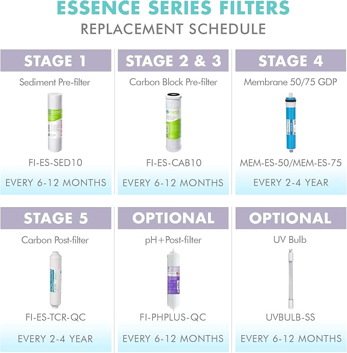 APEC Water Systems Filter-Set-ESPHUV-SSV2 High Capacity Replacement Filter Set for Essence Series ROES-PHUV75 Reverse Osmosis Water Filter System Stage 1-3, 5&7