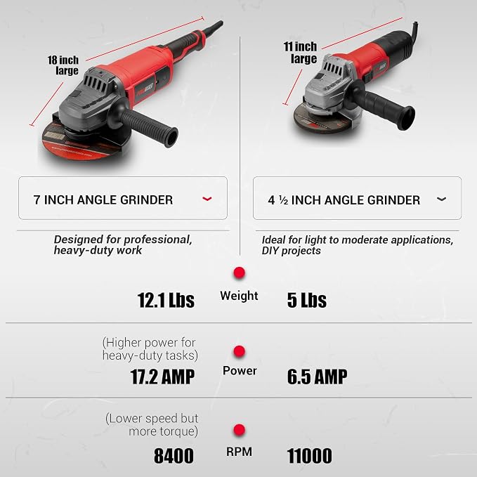 PROMAKER 7 inch Angle Grinder, 17.2 AMP, 8400 RPM, Industrial Electric Angle Grinder with 2 Extra Carbon Brushes, Built for Heavy-Duty Tasks and Professional Performance, 2 Years Warranty.