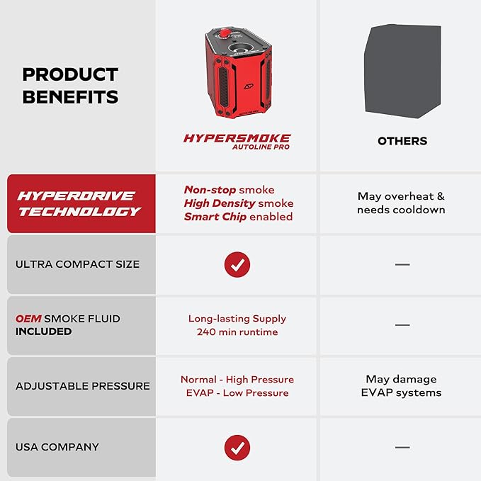AutoLine Pro HyperSmoke™ Automotive Smoke Machine EVAP Vacuum Leak Tester – Adjustable Pressure – OEM Approved Smoke Fluid – Built-in Air Compressor Motor – Includes Gas Cap Adapter for EVAP Leaks.