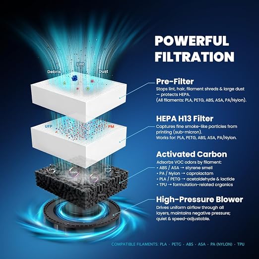 3D Printer Filtration System for Bambu Lab P1S/X1C, HEPA H13 & Carbon Air Purifier, Works with P2S/H2D & Enclosed Printers, Capture VOC & Ultrafine Particles for ABS/ASA/PLA/PETG/Nylon