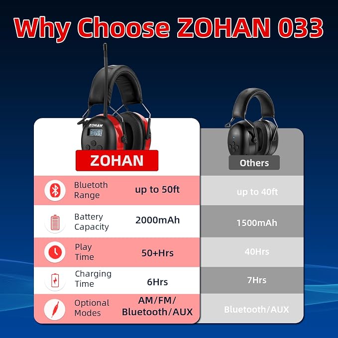 ZOHAN AM/FM Radio Headphone with Digital Display,Ear Protection Noise Reduction Earmuffs,Comfortable Hearing Protector