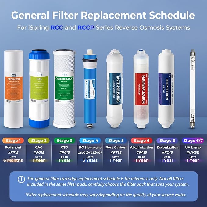 iSpring F21KU75 NSF Certified 2-Year Reverse Osmosis Water Filter Replacement Cartridge Set for 7-Stage 75 GPD RO Water Filtration Systems w/Alkaline Mineral & UV Filters, 21 Piece