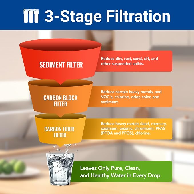 3-stage Replacement Filter Cartridges Set, PP, Carbon Block, Activated Carbon Fiber (ACF), Fit for WF3-01 Pro Whole House Water Filter (PP,CARBON BLOCK,ACF)
