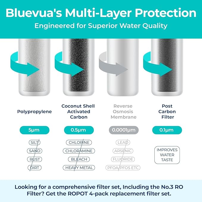 Bluevua Official RO100ROPOT 1-Year Replacement Filter Set, Pack of 1 PP Filter and 1 CTO Filter and 1 PCF Filter, Bundle