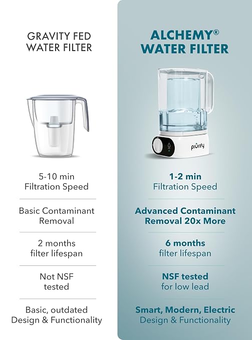 Piurify Compact 50 OZ Countertop Electric Water Filter Pitcher + 6-Month Filter | Removes 99% of Lead, Microplastics, PFAS & Chlorine | Carbon Block & UltraFiltration Technology | NSF Verified