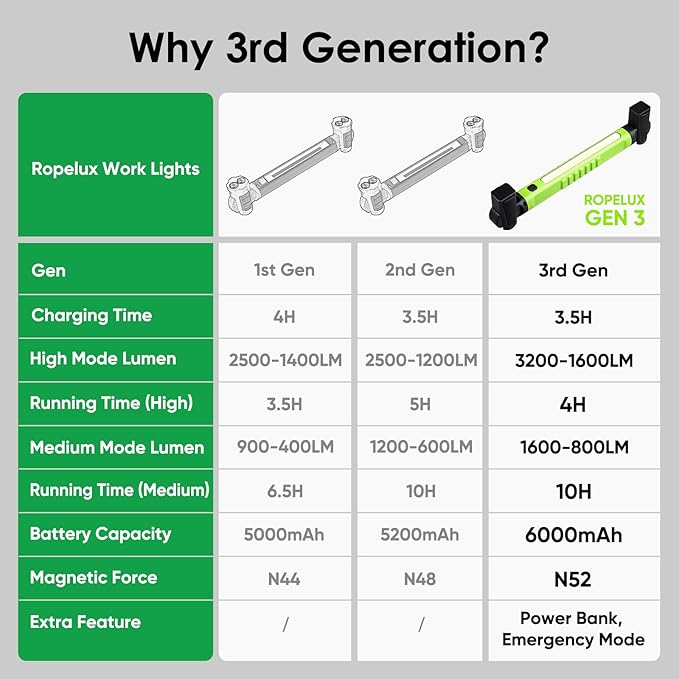 Ropelux Work Light 3rd Gen, 3200LM Ultra Bright Mechanic Under Hood Lights with 6000mAh, Rechargeable Portable Magnetic Trouble Lighting Bar with Hooks for Car Repair, Inspection, Tool Gift, 2Pcs