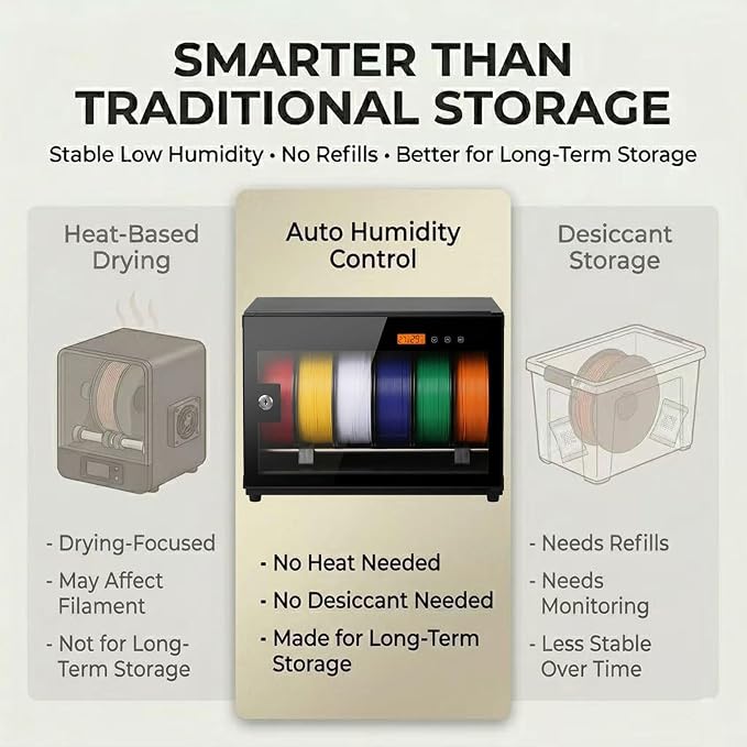 3D Printer Filament Storage Box, 6-Spool Airtight Dry Cabinet with Auto Humidity Control (23%–60% RH), Tempered Glass Door, No Desiccant Needed, for PLA PETG ABS TPU