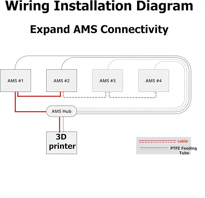 AMS Hub - AMS Filament Buffer 4-in-1 for Bambu Lab X1,P1P,P1S 3D Printer, Compatible with Bambu Lab AMS, AMS 2 Pro & AMS HT, Enables up to 16 Colors with 4X AMS Units