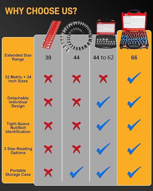 66-Piece Nut and Bolt Thread Checker Kit | 34 SAE (Blue) + 32 Metric (Red) Thread Gauges - Precision Bolt Size Finder for Tight Spaces, DIY & Professional Repairs