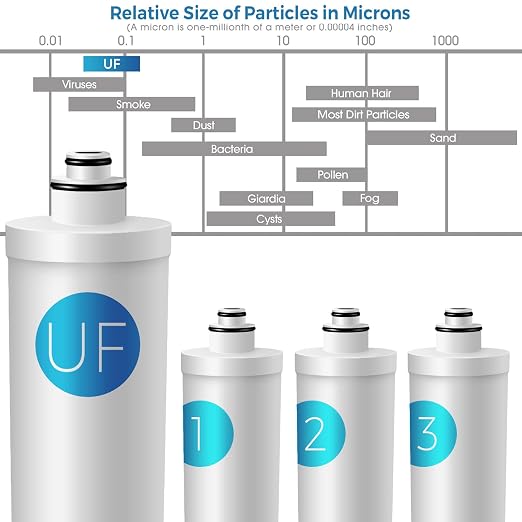 iSpring F4-CUA4 Replacement Pack for 4-Stage Ultra Filtration System CU-A4, Sediment, UF, KDF, and Activated Carbon Filter, 4pcs, White