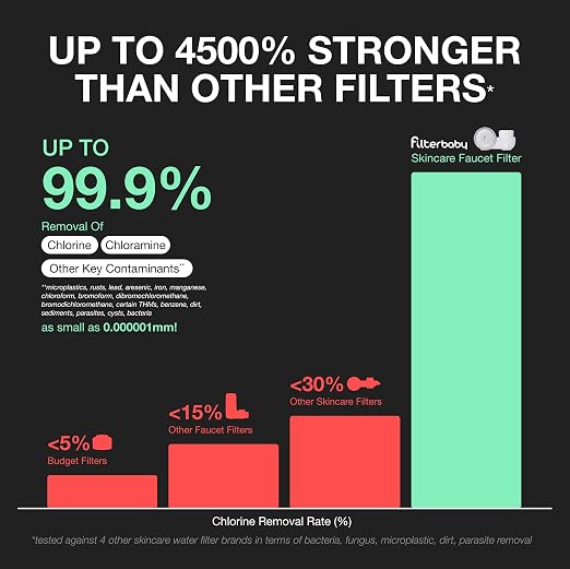 Filterbaby Skincare Filter 2.0, Bathroom Sink Filter Faucet for Skin Care | 99.9% Chlorine Removal – 0.000001 mm Carbon Fiber, Clinically Tested, Skin Hydration in 2 Weeks (Chrome)