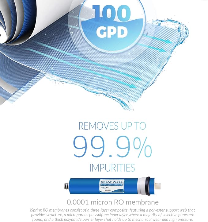 iSpring F7-GAC RO Filter Cartridge Pack + iSpring Greatwell RO Membrane for Standard Under Sink RO Systems