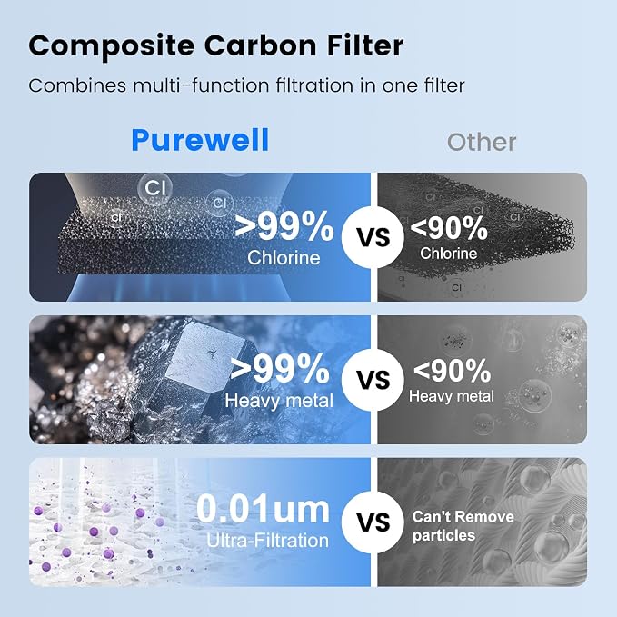 Purewell 5-Stage Composite Carbon Filter for Alkaline & PFAS Reduction, 2X Thickened Walls, Up to 20,000 Gallons, Compatible with Berlky, ProOne & Purewell Gravity Systems (2 Pack, SS Series, PF-6-PH)