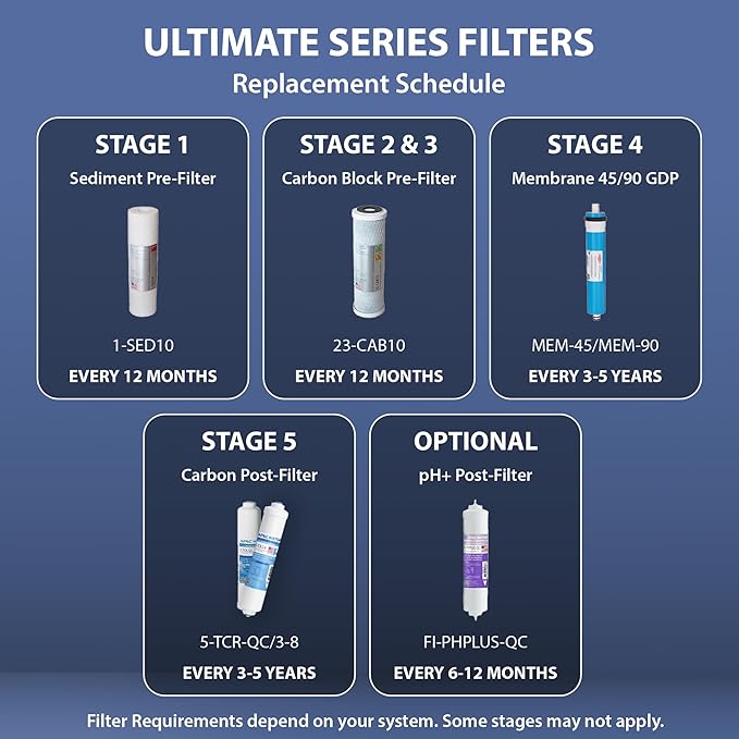 APEC ULTIMATE Series US Made 2 Sets of Stage 1, 2 & 3 Replacement Filter For Undersink System(FILTER-SETX2)