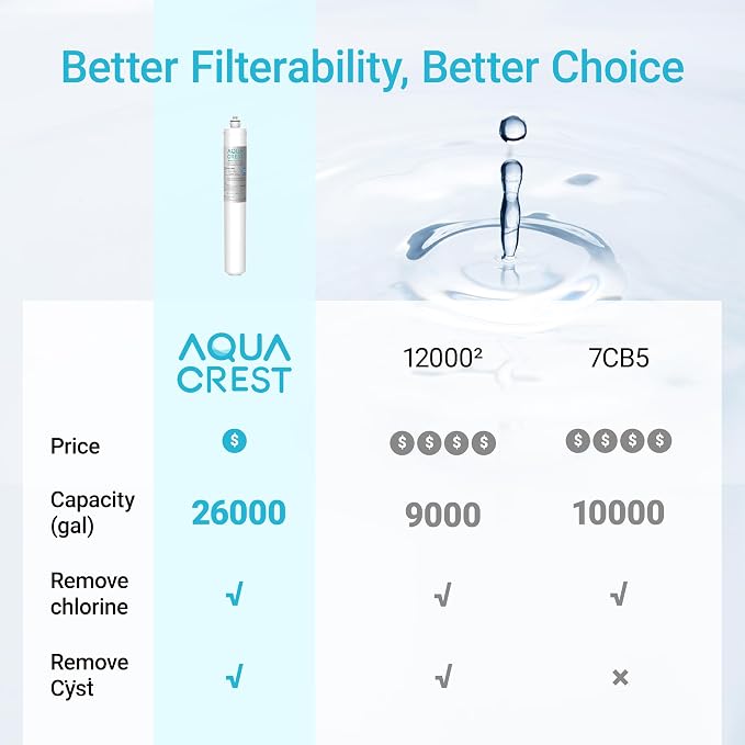 AQUA CREST I2000 2 Under Sink Water Filter, Replacement for Pentair® Everpure I2000 2, EV9612-22, MC2, ESO7, MH2, EV9612-56, EV9607-25, EV9613-21, NSF/ANSI 42 Certified, 26000 Gallons