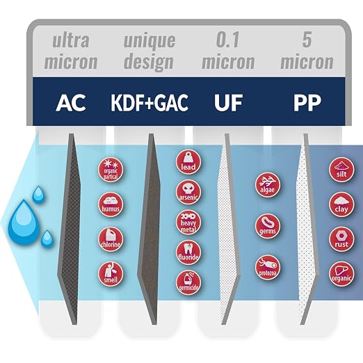 iSpring F4-CUA4 Replacement Pack for 4-Stage Ultra Filtration System CU-A4, Sediment, UF, KDF, and Activated Carbon Filter, 4pcs, White