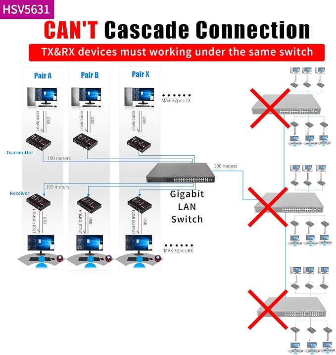 Basicolor 4K PoE HDMI KVM Extender Over IP, USB Ethernet Extender Over Cat5 Cat6 up to 328ft(100m), Plug & Play Lossless & Near Zero Latency, Support Point to Point & TX RX Team Connection