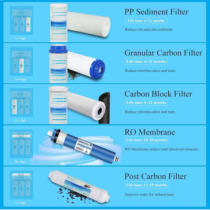 Geekpure 5 Stage Reverse Osmosis Filter Set with 100 GPD NSF Membrane | RO Replacement Filter Cartridges-2.5 x 10 Inch