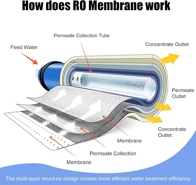 500GPD Reverse Osmosis Membrane Kit with RO Membrane Housing,Wrench,Quick-Connect Fittings,Check Valve and Water Pipe Replacement for Under Sink Home Drinking RO Water Filter System