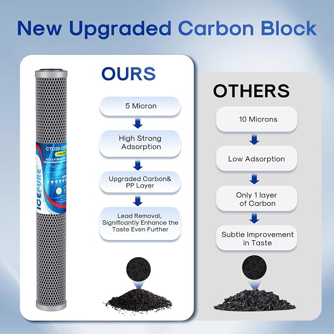 ICEPURE 20" x 2.5" Whole House Water Filter Upgraded Coconut Shell Activated Carbon Filter, 20 Inch Lead Removal Cartridge Replacement for C1-20, EP-20, HX-CB-25-2010, F3WCB32, 2PACK