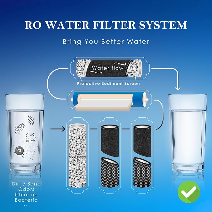 NSF Certified 5 Stage Reverse Osmosis RO Water Filters Replacement Set | 100 GPD, RO Membrane, Standard 10 Inch, Inline Water Filter with 1/4-Inch Quick-Connect (CTO*2, PP*1, AIC-RO*1, RO*1)