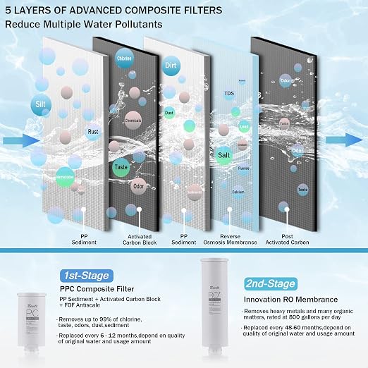 BLT-RO800 RO Filter，Replacemnet for BLT-RO800 Reverse Osmosis System,60-month Lifetime