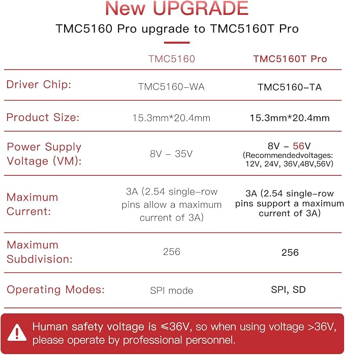 BIGTREETECH TMC5160T Pro V1.0 Stepper Motor Drivers with Heatsink Ultra Silent Driver Support 56V 3A High Speed/Voltage Printing SPI SD Mode for Octopus Pro/Manta M8P/SKR 3 CoreXY/I3 3D Printer 2Pcs