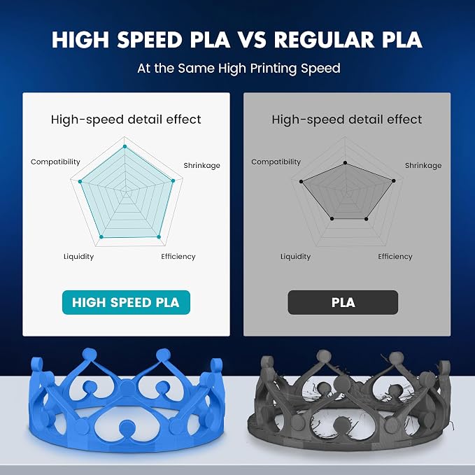 SUNLU High Speed PLA Filament 1.75mm, 4kg, Black+White+Red+Orange | 30mm/s - 600mm/s Print Range, 1kg per Spool, Pack of 4, High Flow Speedy 3D Printer PLA Filament, Fast Printing, Neatly Wound