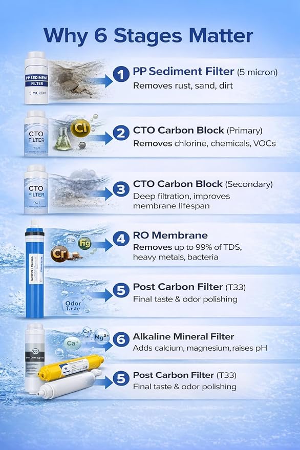 6 Stage RO Replacement Filters, Compatible with APEC ROES-PH75 Replacement Filter Set, 75 GPD Membrane, Sediment, Dual CTO Carbon Blocks, Mineral Inline and Post Carbon Filter, Fits ROES-PH75, ROES-50