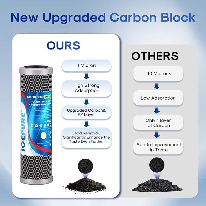 ICEPURE 1 Micron 10" x 2.5" Whole House Upgraded Coconut Shell Activated Water Filter Lead Remove Filter Cartridge Replacement for WFPFC8002, SCWH-5, WHCF-WHWC, FXWTC, CTO10-CQB, RO Unit, 2PACK