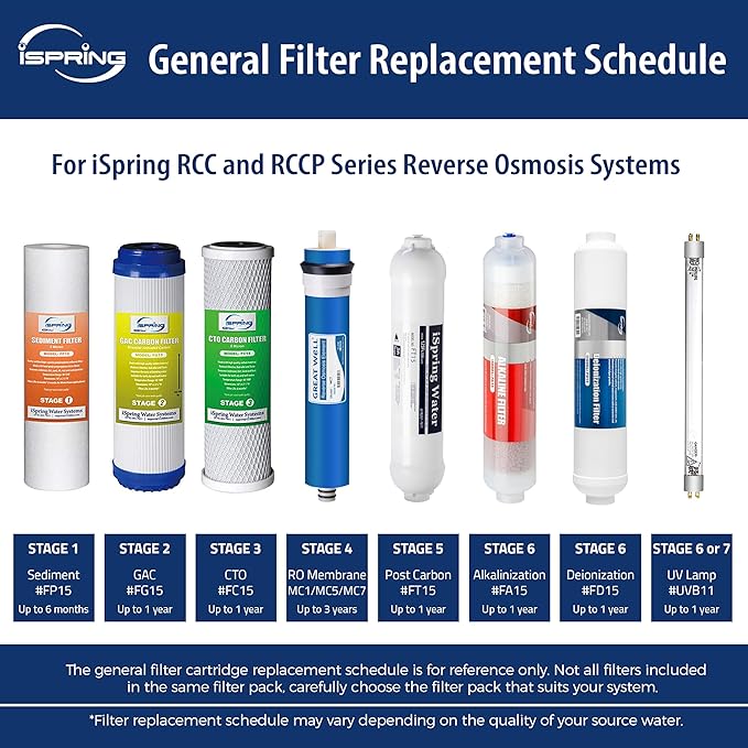 iSpring F31KU100 3-Year Reverse Osmosis Water Filter Replacement Cartridge Set for 7-Stage 100 GPD RO Water Filtration Systems w/Alkaline Mineral & UV Filters Fits RCC1UP-AK, RCC7AK-UV, 31 Piece