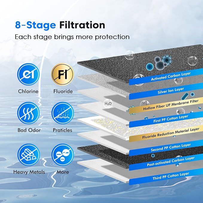 Purewell 8-Stage PF-3&FL-2 Purification Elements Set, Replacement Filters for ProOne® and Berlkey® Filters, ProOne® Big+ or Berlkey® Big+ Water Filter System and Purewell System (8 Pack, K Series)