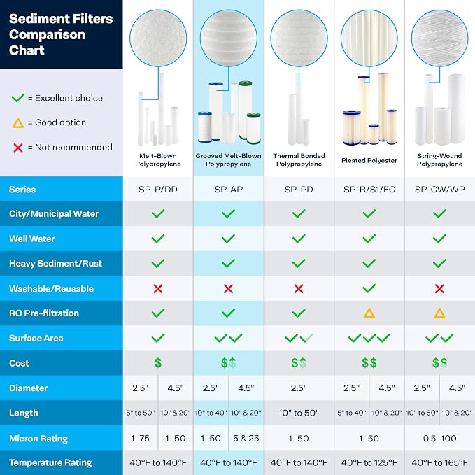 SpiroPure 20x2.5 5 Micron Sediment Water Filter SGC-25-2005 AP110-2 20 Pack