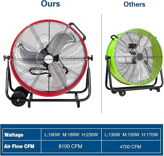 BILT HARD 24" Heavy Duty Industrial Drum Fan, 8100 CFM High Velocity Drum Fan with 3-Speed Control, Metal Shop Fan for Warehouse, Garage, Workshop, Basement and Factory