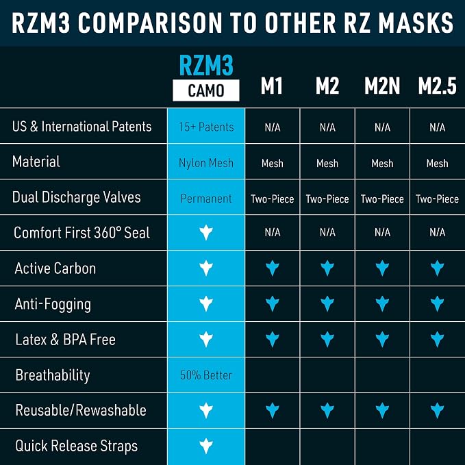 RZ Mask RZM3 - Patented Dust Mask w/ 99.9% Carbon Filtration, Anti Fogging, 360° Seal with 3 Straps, 50% Better Breathability