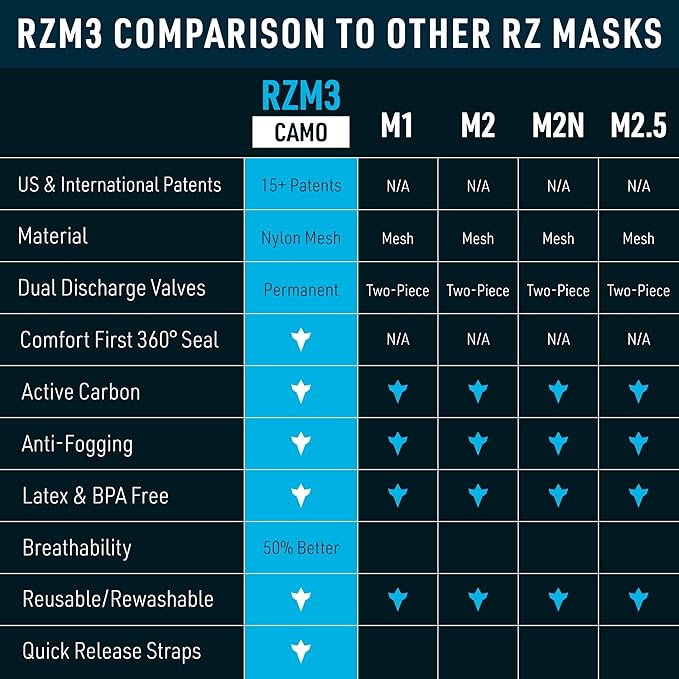 RZ Mask RZM3 - Patented Dust Mask w/ 99.9% Carbon Filtration, Anti Fogging, 360° Seal with 3 Straps, 50% Better Breathability