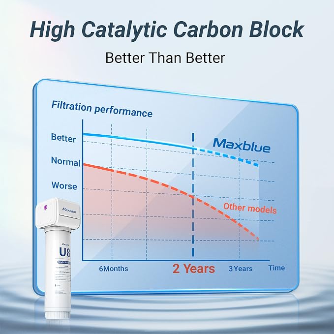 Maxblue RF-U8 Water Filter Replacement for Maxblue U8-ST/U8-FC Under Sink Water Filter System, 2 Years High Capacity