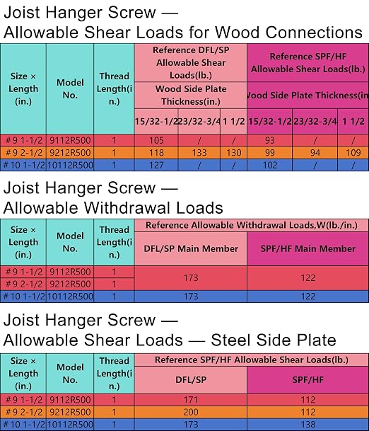 200-QTY #9 x 2-1/2" Joist Hanger Connector Screws,Replace 9212R200 Joist Hanger Screws & 10DNails,1/4" Hex Socket Wood Screws 0.370"-Dia Deck Screw Heavy‑Duty Deck Screw 500-Hour Salt Spray Rust Test