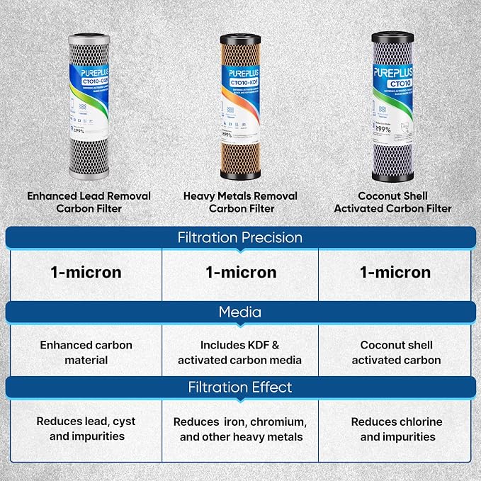 1 Micron 2.5" x 10" Whole House CTO Carbon Water Filter Cartridge Replacement for Under Sink Water Filter System, Dupont WFPFC8002, WFPFC9001, FXWTC, SCWH-5, WHEF-WHWC, WHCF-WHWC, AMZN-SCWH-5,3Pack