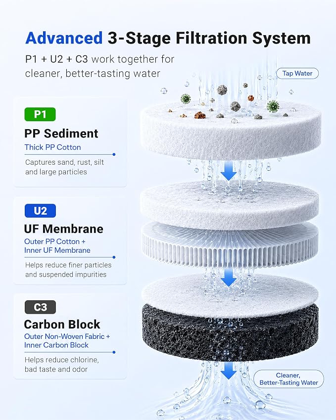 LCF Replacement Water Filter Pack, 1-Year Replacement Set, 4 Filters (2 x PP, 1 x CTO, 1 x UF), Compatible with Waterdrop TST-UF & TST-B 3-Stage Under Sink Systems, Replaces WD-P1, WD-C3 & WD-U2